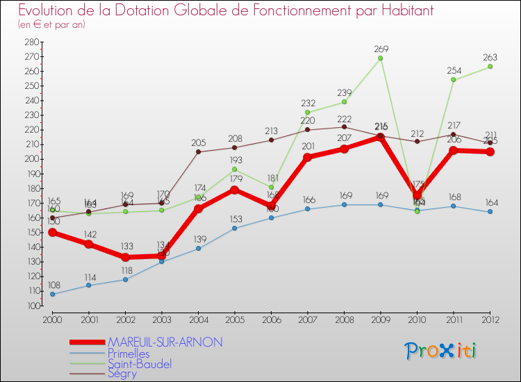 Evolution et montant de la dotation globale de fonctionnement par Habitant pour MAREUIL-SUR-ARNON et les communes proches Comparaison des dotations globales de fonctionnement par habitant pour MAREUIL-SUR-ARNON et les communes voisines