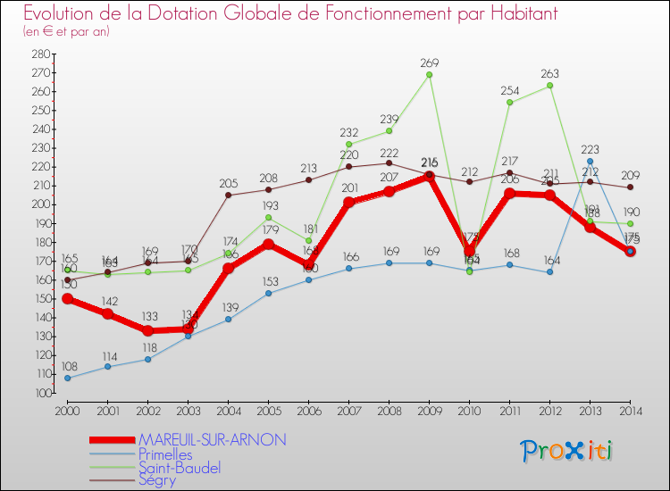 Evolution et montant de la dotation globale de fonctionnement par Habitant pour MAREUIL-SUR-ARNON et les communes proches de 2000 à 2014. Comparaison des dotations globales de fonctionnement par habitant pour MAREUIL-SUR-ARNON et les communes voisines de 2000 à 2014.