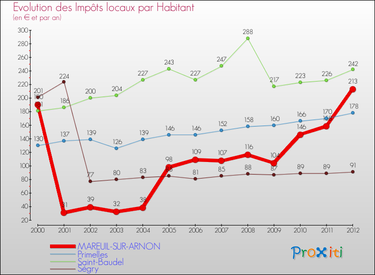 Evolution et montant des impôts locaux par Habitant pour MAREUIL-SUR-ARNON et les communes proches Comparaison des impôts locaux par habitant pour MAREUIL-SUR-ARNON et les communes voisines