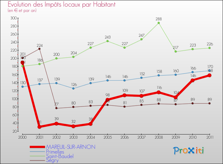Evolution et montant des impôts locaux par Habitant pour MAREUIL-SUR-ARNON et les communes proches Comparaison des impôts locaux par habitant pour MAREUIL-SUR-ARNON et les communes voisines