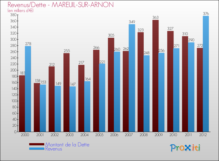 Evolution comparée de la dette et des revenus pour la commune de MAREUIL-SUR-ARNON de 2000 à 2012 Comparaison de la dette et des revenus pour MAREUIL-SUR-ARNON de 2000 à 2012