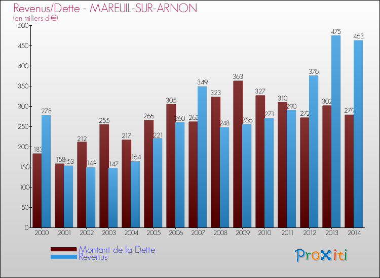 Evolution comparée de la dette et des revenus pour la commune de MAREUIL-SUR-ARNON de 2000 à 2014 Comparaison de la dette et des revenus pour MAREUIL-SUR-ARNON de 2000 à 2014