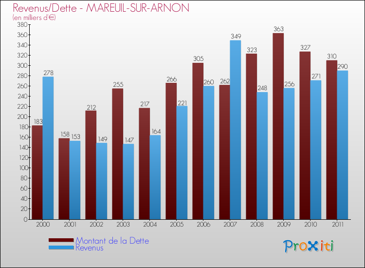 Evolution comparée de la dette et des revenus pour la commune de MAREUIL-SUR-ARNON de 2000 à 2011 Comparaison de la dette et des revenus pour MAREUIL-SUR-ARNON de 2000 à 2011