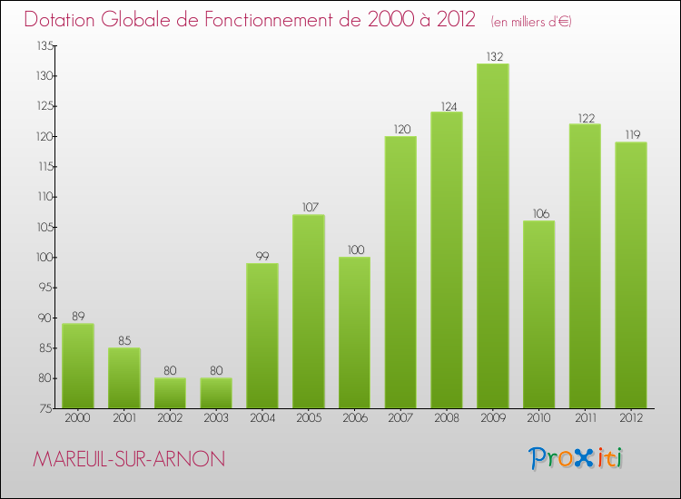 Evolution du montant de la Dotation Globale de Fonctionnement pour la commune de MAREUIL-SUR-ARNON de 2000 à 2012 Evolution du montant de la Dotation Globale de Fonctionnement pour MAREUIL-SUR-ARNON de 2000 à 2012