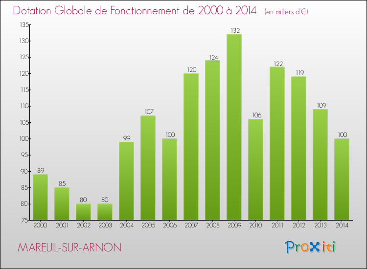 Evolution du montant de la Dotation Globale de Fonctionnement pour la commune de MAREUIL-SUR-ARNON de 2000 à 2014 Evolution du montant de la Dotation Globale de Fonctionnement pour MAREUIL-SUR-ARNON de 2000 à 2014