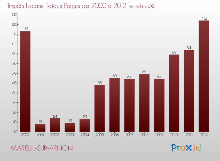 Evolution des Impôts Locaux pour la commune de MAREUIL-SUR-ARNON de 2000 à 2012 Evolution des Impôts Locaux pour MAREUIL-SUR-ARNON de 2000 à 2012