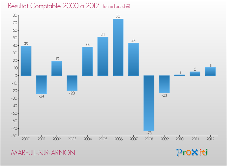 Evolution du résultat comptable pour la commune de MAREUIL-SUR-ARNON de 2000 à 2012 Evolution du résultat comptable pour MAREUIL-SUR-ARNON de 2000 à 2012