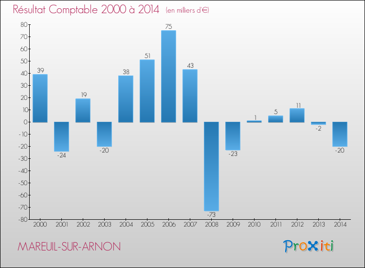 Evolution du résultat comptable pour la commune de MAREUIL-SUR-ARNON de 2000 à 2014 Evolution du résultat comptable pour MAREUIL-SUR-ARNON de 2000 à 2014