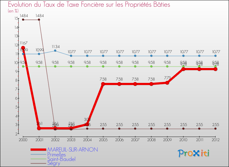 Evolution du taux de la taxe foncière sur le bati pour MAREUIL-SUR-ARNON et les communes proches de 2000 à 2012 Comparaison des taux de taxe foncière sur le bati pour MAREUIL-SUR-ARNON et les communes voisines de 2000 à 2012