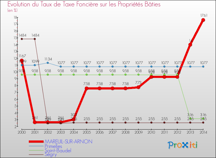 Evolution du taux de la taxe foncière sur le bati pour MAREUIL-SUR-ARNON et les communes proches de 2000 à 2014 Comparaison des taux de taxe foncière sur le bati pour MAREUIL-SUR-ARNON et les communes voisines de 2000 à 2014