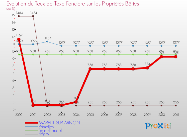 Evolution du taux de la taxe foncière sur le bati pour MAREUIL-SUR-ARNON et les communes proches Comparaison des taux de taxe foncière sur le bati pour MAREUIL-SUR-ARNON et les communes voisines
