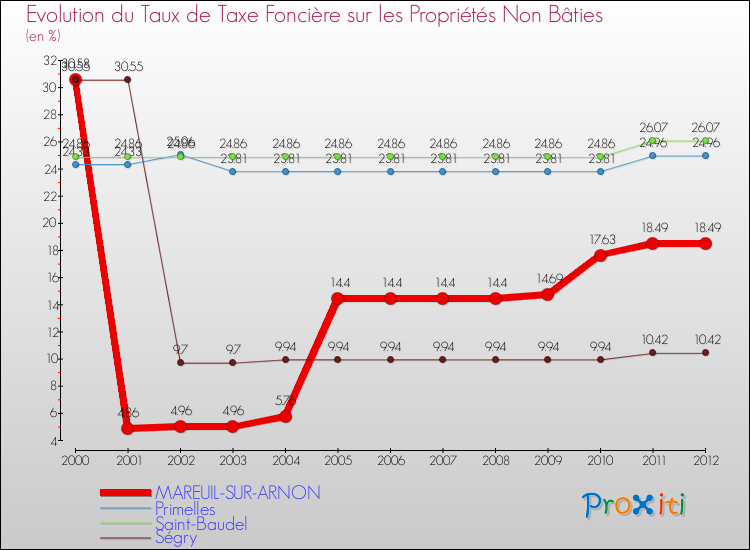 Evolution du taux de la taxe foncière sur les immeubles et terrains non batis pour MAREUIL-SUR-ARNON et les communes proches de 2000 à 2012 Comparaison des taux de la taxe foncière sur les immeubles et terrains non batis pour MAREUIL-SUR-ARNON et les communes voisines de 2000 à 2012