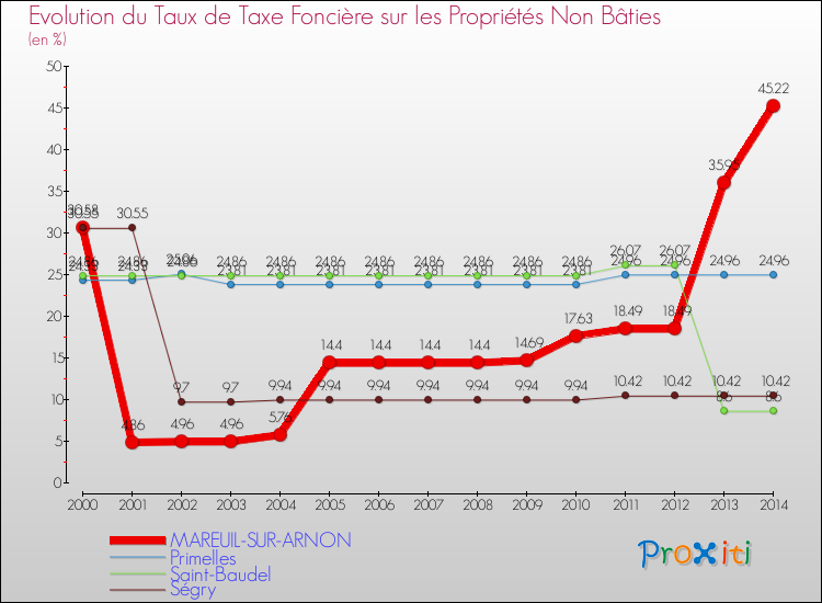Evolution du taux de la taxe foncière sur les immeubles et terrains non batis pour MAREUIL-SUR-ARNON et les communes proches de 2000 à 2014 Comparaison des taux de la taxe foncière sur les immeubles et terrains non batis pour MAREUIL-SUR-ARNON et les communes voisines de 2000 à 2014
