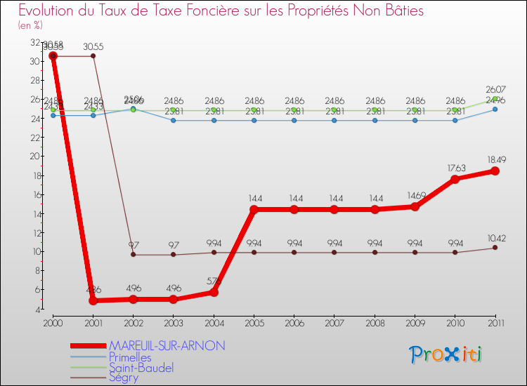 Evolution du taux de la taxe foncière sur les immeubles et terrains non batis pour MAREUIL-SUR-ARNON et les communes proches Comparaison des taux de la taxe foncière sur les immeubles et terrains non batis pour MAREUIL-SUR-ARNON et les communes voisines