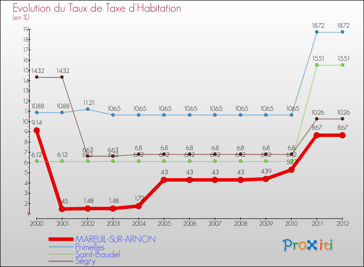 Evolution du taux de la taxe d'habitation pour MAREUIL-SUR-ARNON et les communes proches Comparaison des taux de la taxe d'habitation pour MAREUIL-SUR-ARNON et les communes voisines