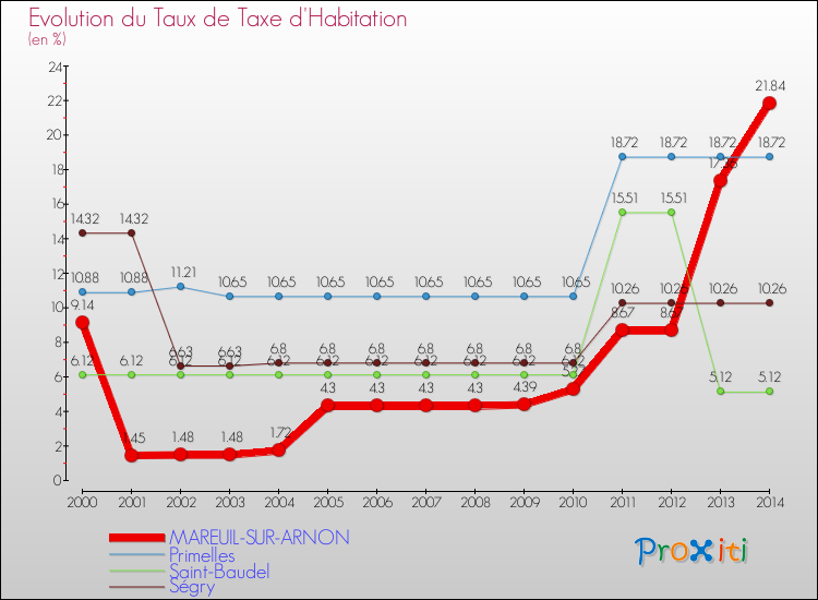 Evolution du taux de la taxe d'habitation pour MAREUIL-SUR-ARNON et les communes proches de 2000 à 2014 Comparaison des taux de la taxe d'habitation pour MAREUIL-SUR-ARNON et les communes voisines de 2000 à 2014