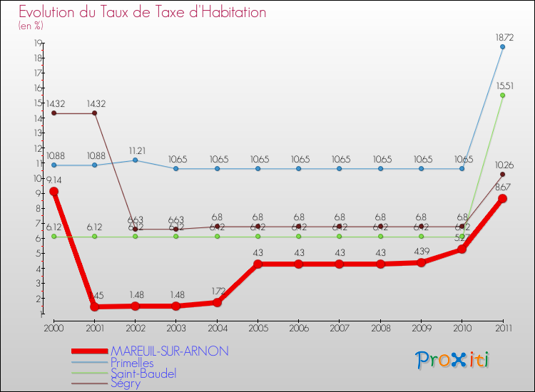 Evolution du taux de la taxe d'habitation pour MAREUIL-SUR-ARNON et les communes proches Comparaison des taux de la taxe d'habitation pour MAREUIL-SUR-ARNON et les communes voisines