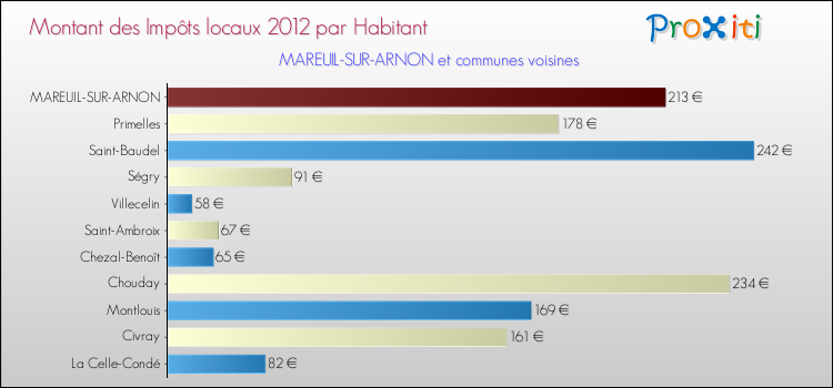 Montant des impôts locaux par Habitant pour MAREUIL-SUR-ARNON et les communes proches Comparaison des impôts locaux par habitant pour MAREUIL-SUR-ARNON et les communes voisines