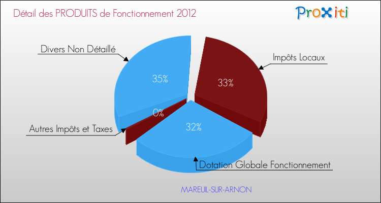 Décomposition du Budget de Fonctionnement 2012 de la commune de MAREUIL-SUR-ARNON Budget de Fonctionnement 2012 pour la commune de MAREUIL-SUR-ARNON