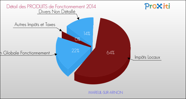 Décomposition du Budget de Fonctionnement 2014 de la commune de MAREUIL-SUR-ARNON Budget de Fonctionnement 2014 pour la commune de MAREUIL-SUR-ARNON