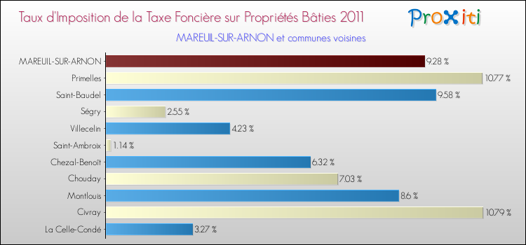 Taux d'imposition de la taxe foncière sur le bati 2011 pour MAREUIL-SUR-ARNON et les communes proches Comparaison des taux d'imposition de la taxe foncière sur le bati 2011 pour MAREUIL-SUR-ARNON et les communes voisines