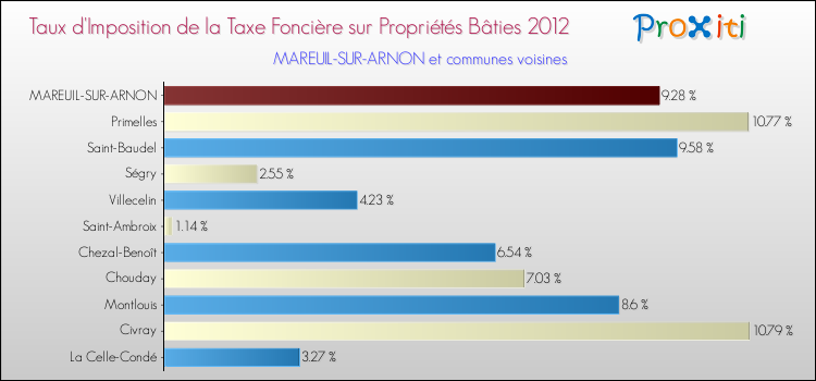 Taux d'imposition de la taxe foncière sur le bati 2012 pour MAREUIL-SUR-ARNON et les communes proches Comparaison des taux d'imposition de la taxe foncière sur le bati 2012 pour MAREUIL-SUR-ARNON et les communes voisines