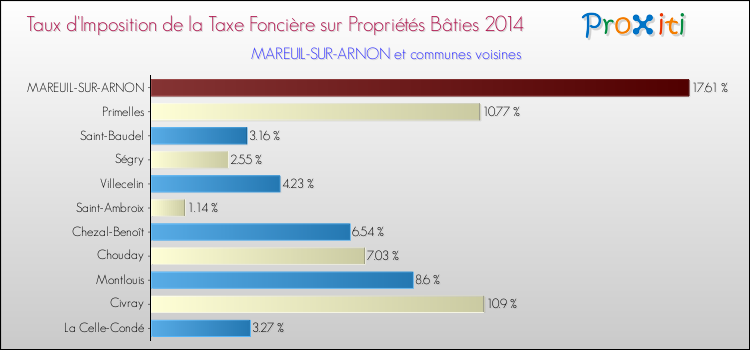 Taux d'imposition de la taxe foncière sur le bati 2014 pour MAREUIL-SUR-ARNON et les communes proches Comparaison des taux d'imposition de la taxe foncière sur le bati 2014 pour MAREUIL-SUR-ARNON et les communes voisines