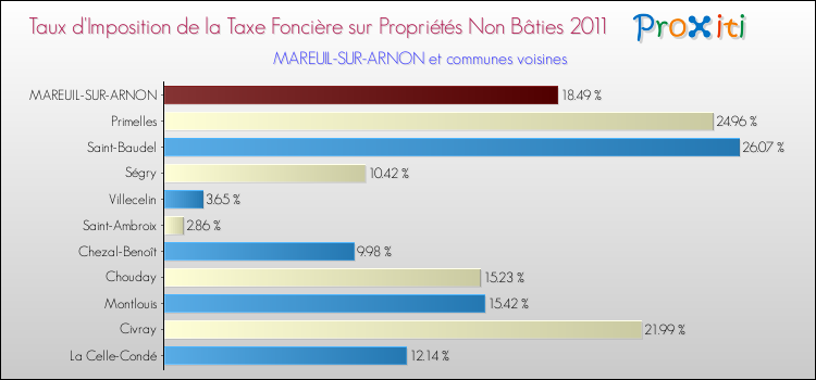 Taux d'imposition de la taxe foncière sur les immeubles et terrains non batis 2011 pour MAREUIL-SUR-ARNON et les communes proches Comparaison des taux d'imposition de la taxe foncière sur les immeubles et terrains non batis 2011 pour MAREUIL-SUR-ARNON et les communes voisines