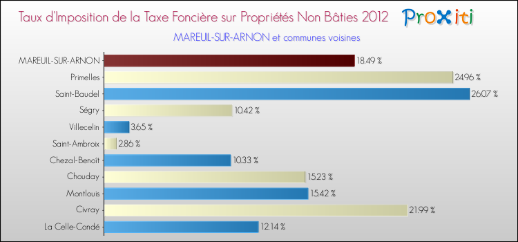 Taux d'imposition de la taxe foncière sur les immeubles et terrains non batis 2012 pour MAREUIL-SUR-ARNON et les communes proches Comparaison des taux d'imposition de la taxe foncière sur les immeubles et terrains non batis 2012 pour MAREUIL-SUR-ARNON et les communes voisines