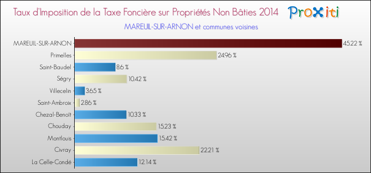 Taux d'imposition de la taxe foncière sur les immeubles et terrains non batis 2014 pour MAREUIL-SUR-ARNON et les communes proches Comparaison des taux d'imposition de la taxe foncière sur les immeubles et terrains non batis 2014 pour MAREUIL-SUR-ARNON et les communes voisines