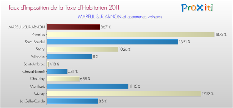 Taux d'imposition de la taxe d'habitation 2011 pour MAREUIL-SUR-ARNON et les communes proches Comparaison des taux d'imposition de la taxe d'habitation 2011 pour MAREUIL-SUR-ARNON et les communes voisines