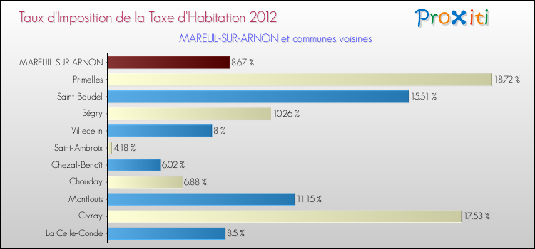 Taux d'imposition de la taxe d'habitation 2012 pour MAREUIL-SUR-ARNON et les communes proches Comparaison des taux d'imposition de la taxe d'habitation 2012 pour MAREUIL-SUR-ARNON et les communes voisines