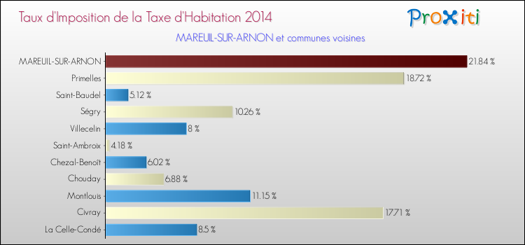 Taux d'imposition de la taxe d'habitation 2014 pour MAREUIL-SUR-ARNON et les communes proches Comparaison des taux d'imposition de la taxe d'habitation 2014 pour MAREUIL-SUR-ARNON et les communes voisines