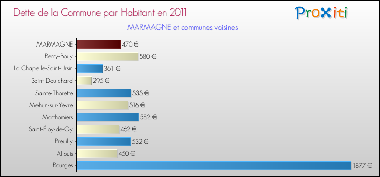 Dette par habitant de la commune en 2011 pour MARMAGNE et les communes proches Comparaison de la dette par habitant de la commune en 2011 pour MARMAGNE et les communes voisines
