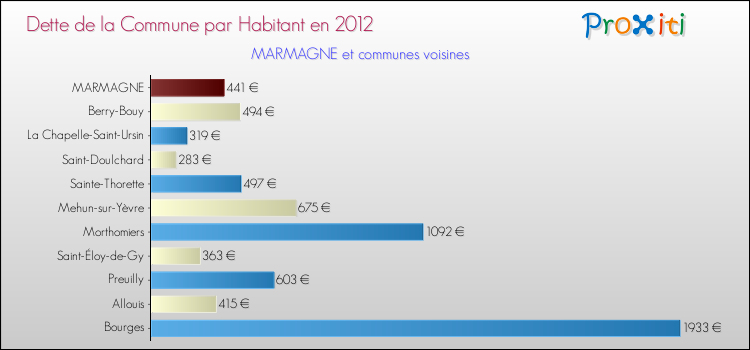 Dette par habitant de la commune en 2012 pour MARMAGNE et les communes proches Comparaison de la dette par habitant de la commune en 2012 pour MARMAGNE et les communes voisines