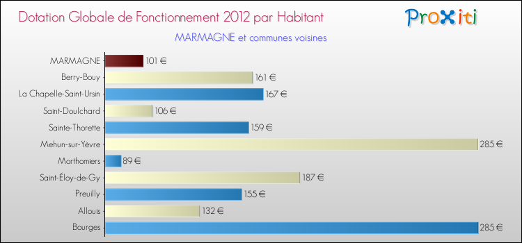 Montant des dotations globales de fonctionnement DGF par Habitant pour MARMAGNE et les communes proches Comparaison des des dotations globales de fonctionnement DGF par habitant pour MARMAGNE et les communes voisines