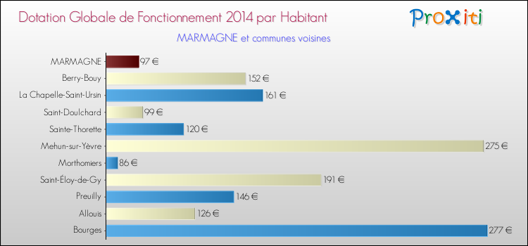 Montant des dotations globales de fonctionnement DGF par Habitant pour MARMAGNE et les communes proches en 2014. Comparaison des des dotations globales de fonctionnement DGF par habitant pour MARMAGNE et les communes voisines en 2014.