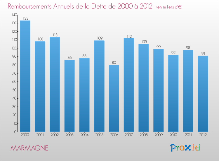 Evolution de l'annuité de la dette pour la commune de MARMAGNE de 2000 à 2012 Annuités de la dette pour MARMAGNE de 2000 à 2012