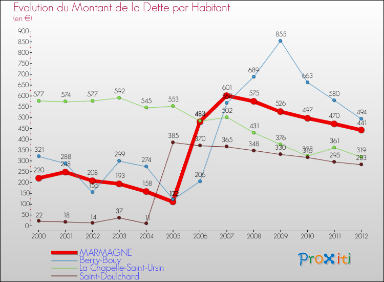 Evolution de la dette par habitant pour la commune de MARMAGNE et les communes proches de 2000 à 2012 Comparaison de la dette par habitant pour MARMAGNE et les communes voisines de 2000 à 2012