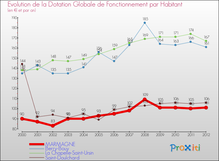 Evolution et montant de la dotation globale de fonctionnement par Habitant pour MARMAGNE et les communes proches Comparaison des dotations globales de fonctionnement par habitant pour MARMAGNE et les communes voisines
