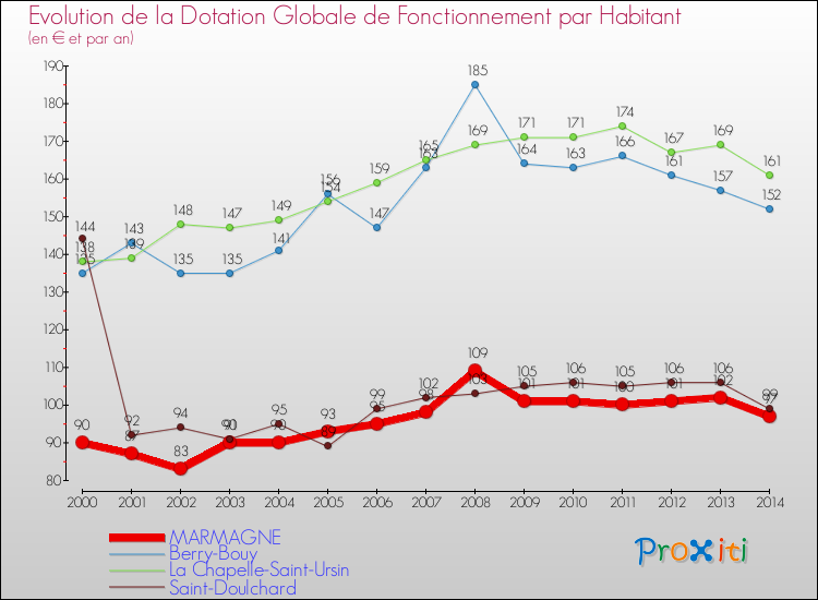 Evolution et montant de la dotation globale de fonctionnement par Habitant pour MARMAGNE et les communes proches de 2000 à 2014. Comparaison des dotations globales de fonctionnement par habitant pour MARMAGNE et les communes voisines de 2000 à 2014.