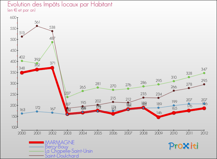 Evolution et montant des impôts locaux par Habitant pour MARMAGNE et les communes proches Comparaison des impôts locaux par habitant pour MARMAGNE et les communes voisines