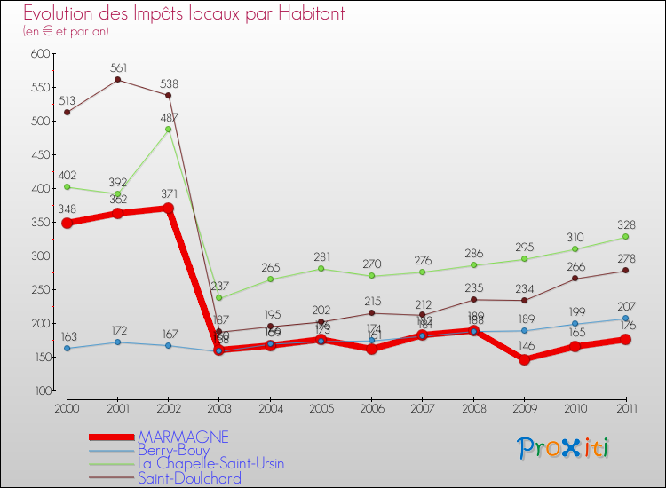 Evolution et montant des impôts locaux par Habitant pour MARMAGNE et les communes proches Comparaison des impôts locaux par habitant pour MARMAGNE et les communes voisines