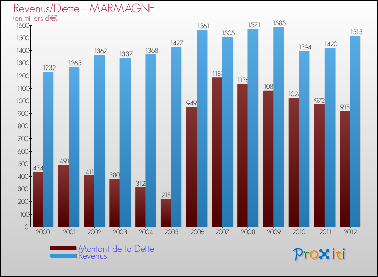 Evolution comparée de la dette et des revenus pour la commune de MARMAGNE de 2000 à 2012 Comparaison de la dette et des revenus pour MARMAGNE de 2000 à 2012