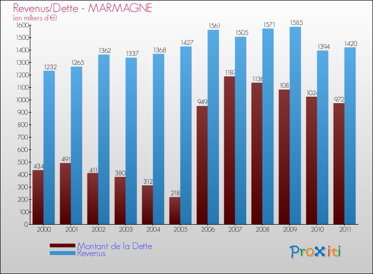 Evolution comparée de la dette et des revenus pour la commune de MARMAGNE de 2000 à 2011 Comparaison de la dette et des revenus pour MARMAGNE de 2000 à 2011
