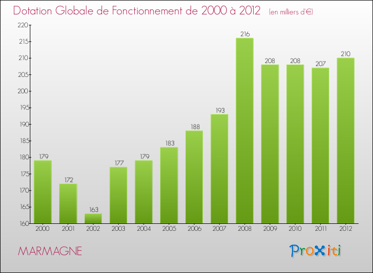 Evolution du montant de la Dotation Globale de Fonctionnement pour la commune de MARMAGNE de 2000 à 2012 Evolution du montant de la Dotation Globale de Fonctionnement pour MARMAGNE de 2000 à 2012