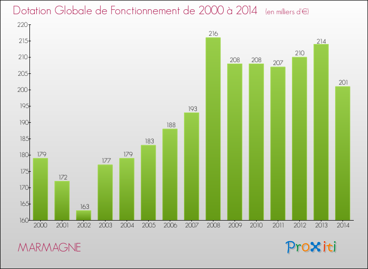 Evolution du montant de la Dotation Globale de Fonctionnement pour la commune de MARMAGNE de 2000 à 2014 Evolution du montant de la Dotation Globale de Fonctionnement pour MARMAGNE de 2000 à 2014