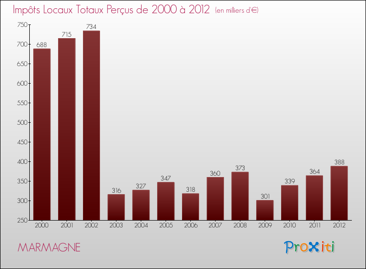Evolution des Impôts Locaux pour la commune de MARMAGNE de 2000 à 2012 Evolution des Impôts Locaux pour MARMAGNE de 2000 à 2012