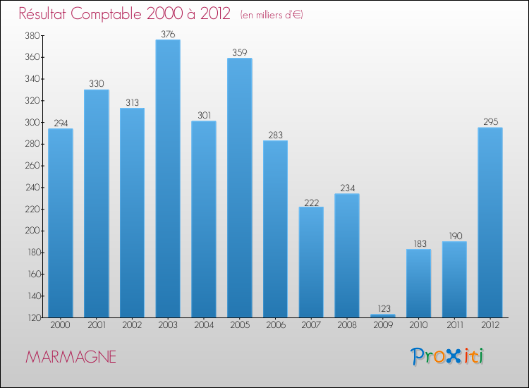 Evolution du résultat comptable pour la commune de MARMAGNE de 2000 à 2012 Evolution du résultat comptable pour MARMAGNE de 2000 à 2012
