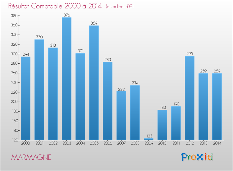 Evolution du résultat comptable pour la commune de MARMAGNE de 2000 à 2014 Evolution du résultat comptable pour MARMAGNE de 2000 à 2014